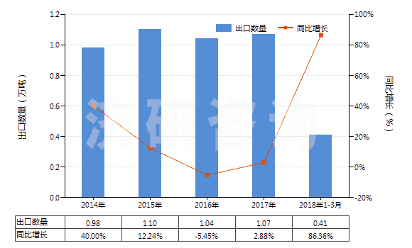 2014-2018年3月中國加強(qiáng)或與其他材料合制硫化橡膠管(裝有附件、硬質(zhì)橡膠除外)(HS40094200)出口量及增速統(tǒng)計